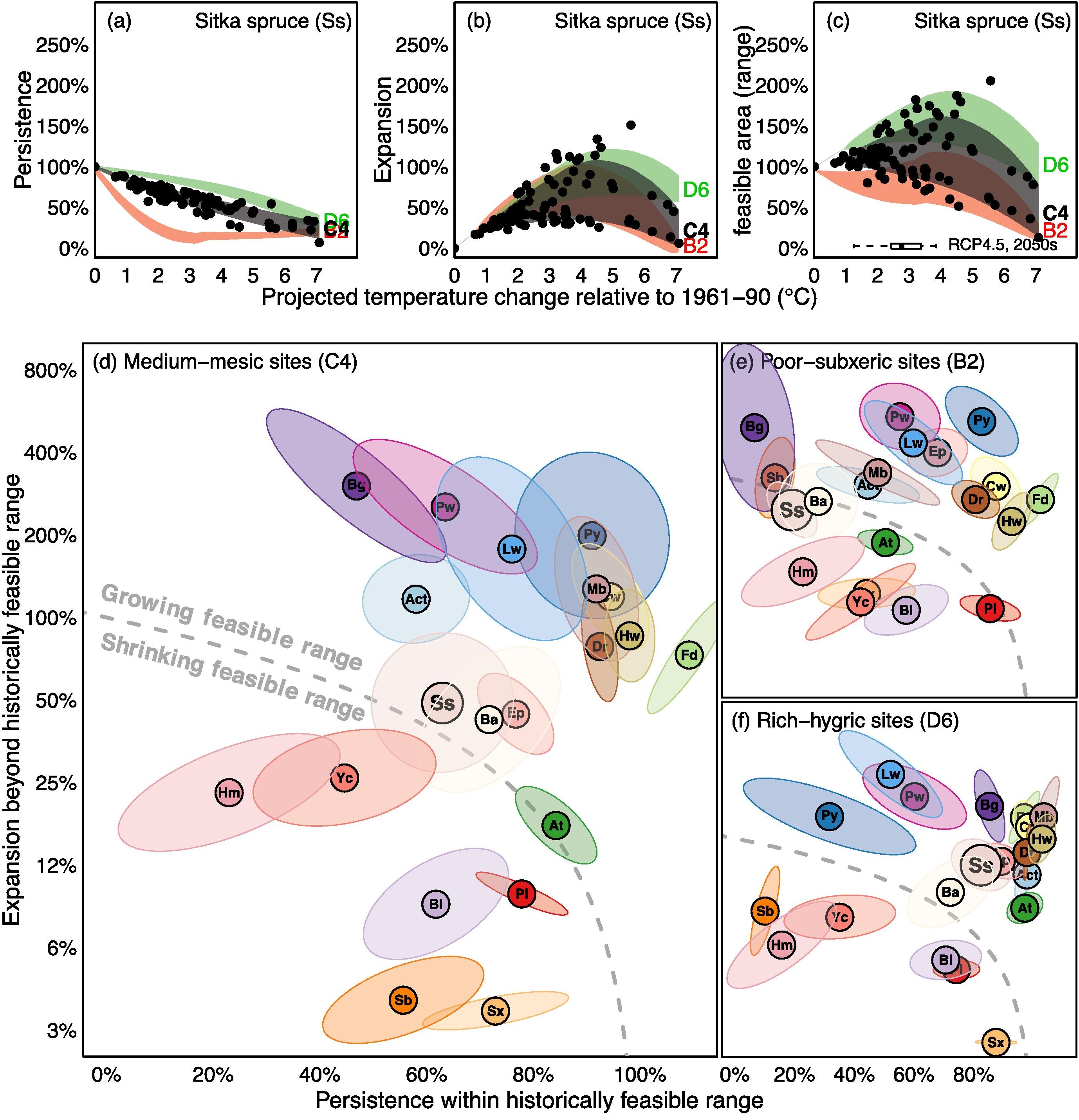 An ecological approach to climate change-informed tree species selection for reforestation